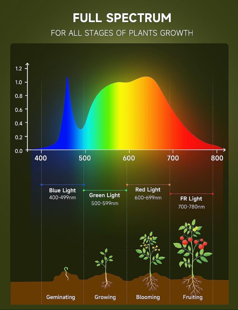 UNILAMPRO BR30 Plant Grow Light Bulbs, Full Spectrum Grow Lights for Indoor Plants, 11W 4000K Natural Light for Seed Starting, 2 Pack