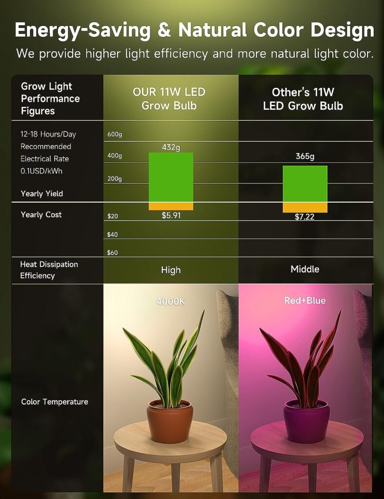 UNILAMPRO BR30 Plant Grow Light Bulbs, Full Spectrum Grow Lights for Indoor Plants, 11W 4000K Natural Light for Seed Starting, 2 Pack